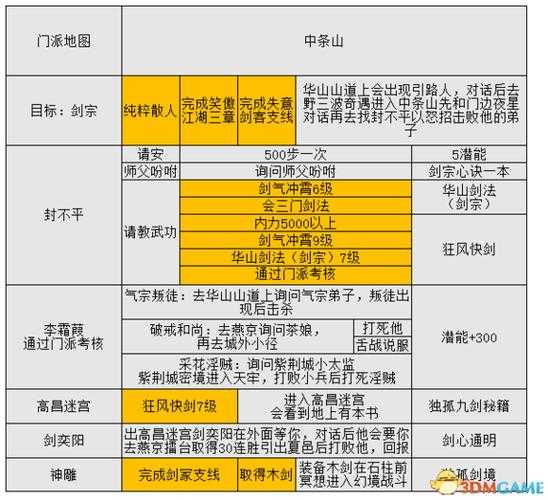 金庸群侠传中群芳谱门派怎么加入