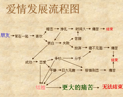 爱情周期