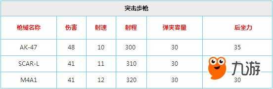 荒野行动枪支属性介绍