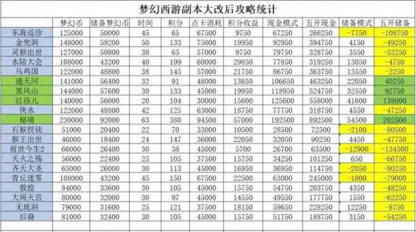 梦幻西游转门派消耗