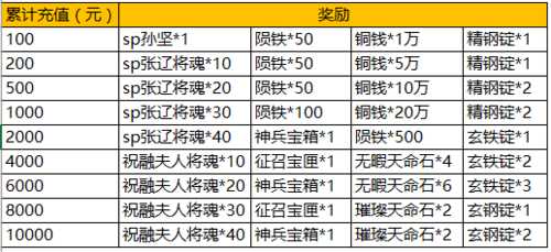 《三国英雄志》初级礼包