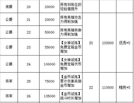 帝国战纪爵位升级材料