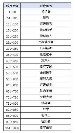 街头篮球升级经验 街头篮球满级多少经验