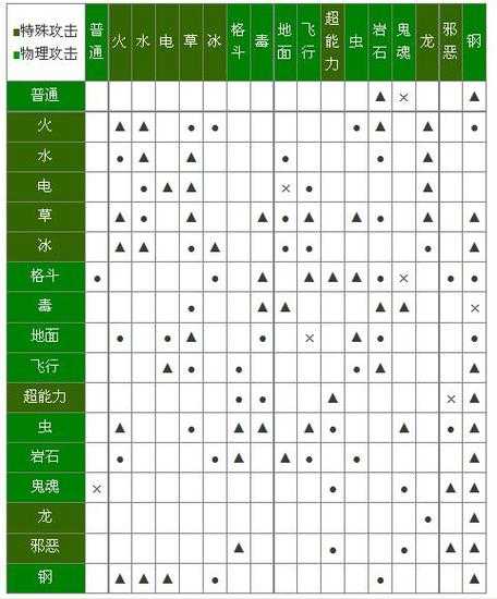 口袋怪兽叶绿版攻略 口袋怪兽叶绿技能表