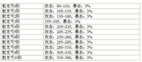 造梦西游3蛟龙铲蛟龙弓规律 造梦西游3蛟龙甲怎么提高获得几率