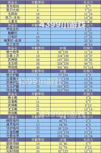 勇者之路2加强版装备大全 4399勇者之路2加强版攻略