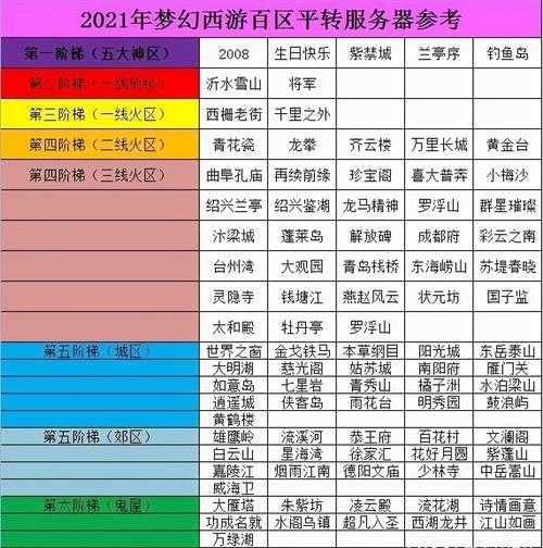 2021斗战神哪个区人多 2021斗战神新区