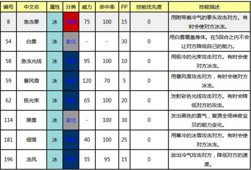 宝可梦传说阿尔宙斯冰岩怪怎么捕捉 冰系阿尔宙斯配招