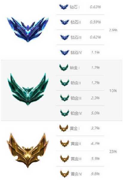 lol段位级别 Lol段位级别排列