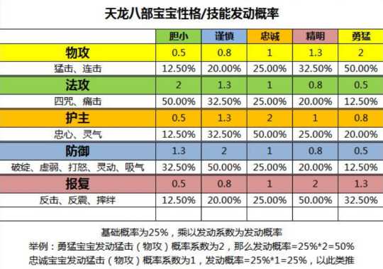 天龙八部宝宝计算器 天龙八部宝宝资质在线计算