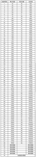 诛仙法宝升级经验 诛仙法宝1到37级要多少经验