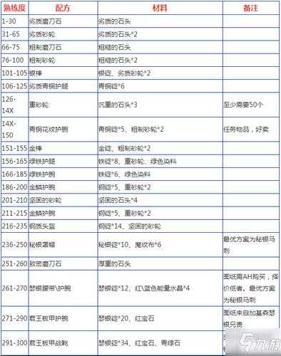 暗黑3铁匠10级后怎么升级 暗黑3升级铁匠所需材料