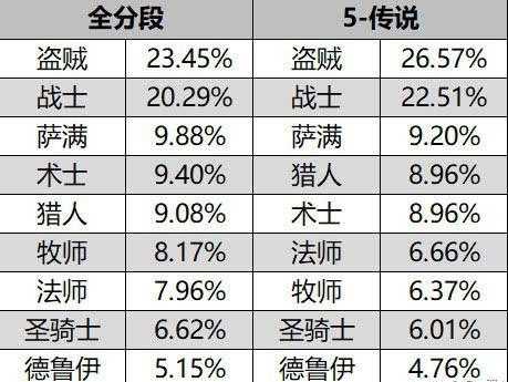 炉石传说竞技场职业胜率 炉石传说竞技场职业胜率2023年