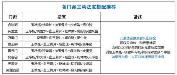 梦幻诛仙2法宝技能介绍 梦幻诛仙2法宝技能驾驭作用