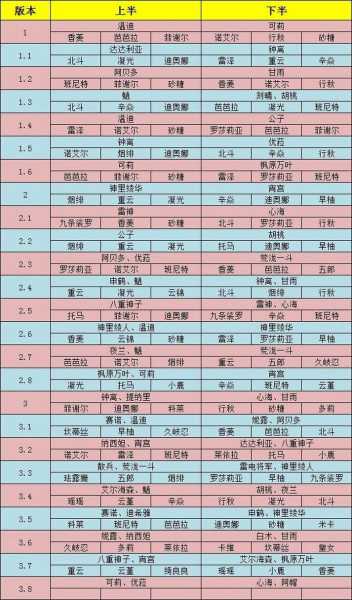 原神复刻后人物攻略一览 原神复刻一般持续多长时间