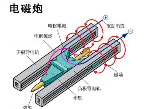 内裤的超电磁炮 某科学的超电磁炮原理