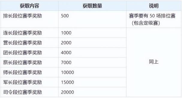 s6赛季什么时候结束-详细赛季时长及奖励计划